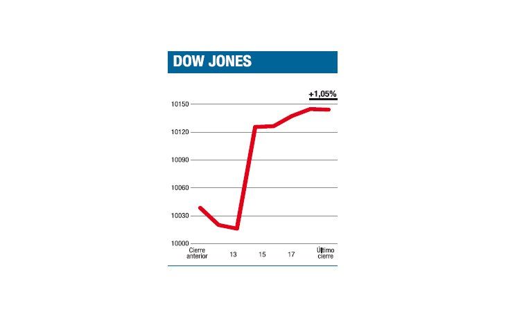 ámbito.com | El euro y el dólar marcaron el ritmo del Dow