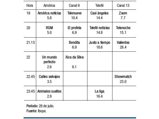 “Zoom” queda tercero