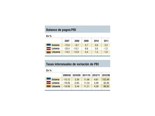 El ejemplo báltico: no hace falta devaluar