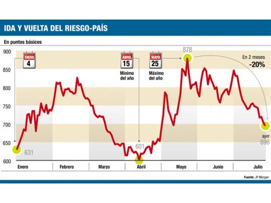 Suben bonos: acumulan el 25% en julio