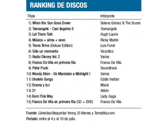 Ranking de discos