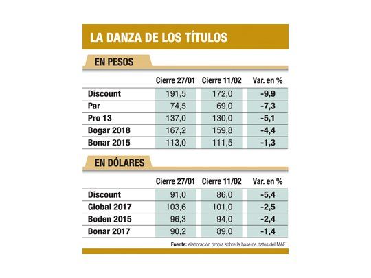 Bonos en pesos caen hasta un 10% pero pueden aparecer compradores