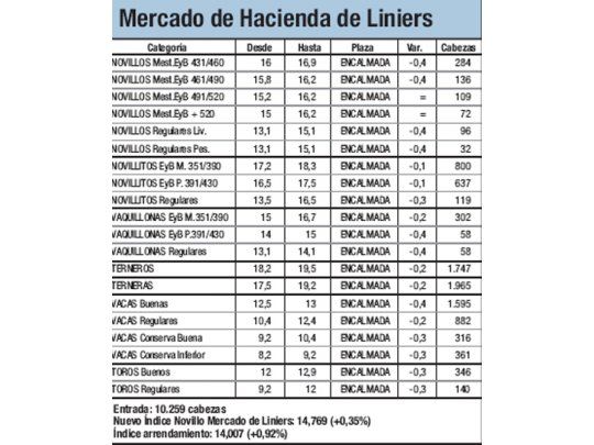 Suba del 0,34% para los novillos