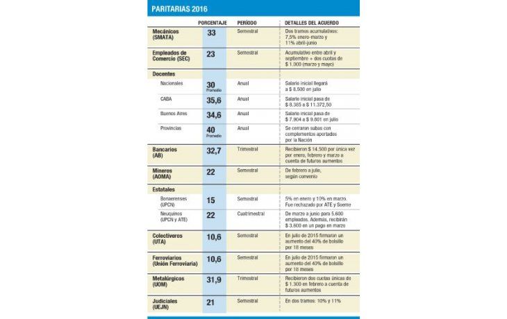 Inflación y despidos obligaron al cierre de paritarias desdobladas