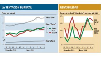 ámbito.com | Sube el “dólar Bolsa” y lanzan un nuevo bono para frenarlo