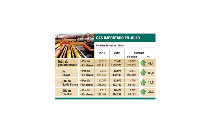 Importación de gas subió 41% en julio