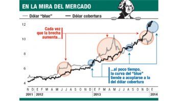 ámbito.com | Dólar “cobertura” llegó a $ 12 por caída de reservas