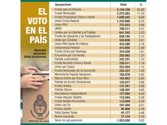 El voto en el país