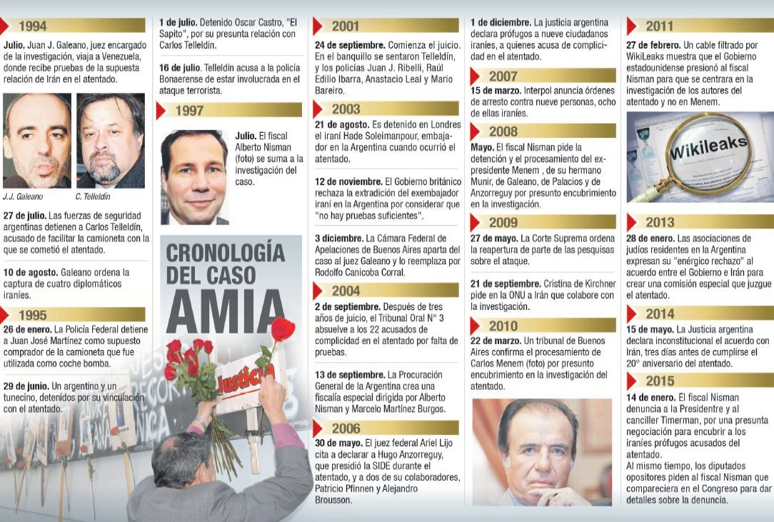 Cronología del caso AMIA (foto 1)
