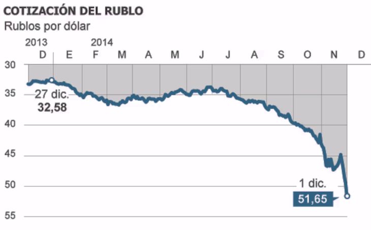 A pesar de contar con reservas por mas de u$d 500.000 millones, en 2014 Rusia se vio forzada a devaluar el rublo A pesar de contar con reservas por mas de u$d 500.000 millones, en 2014 Rusia se vio forzada a devaluar el rublo