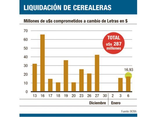 Las cerealeras reconocieron retraso en las liquidaciones