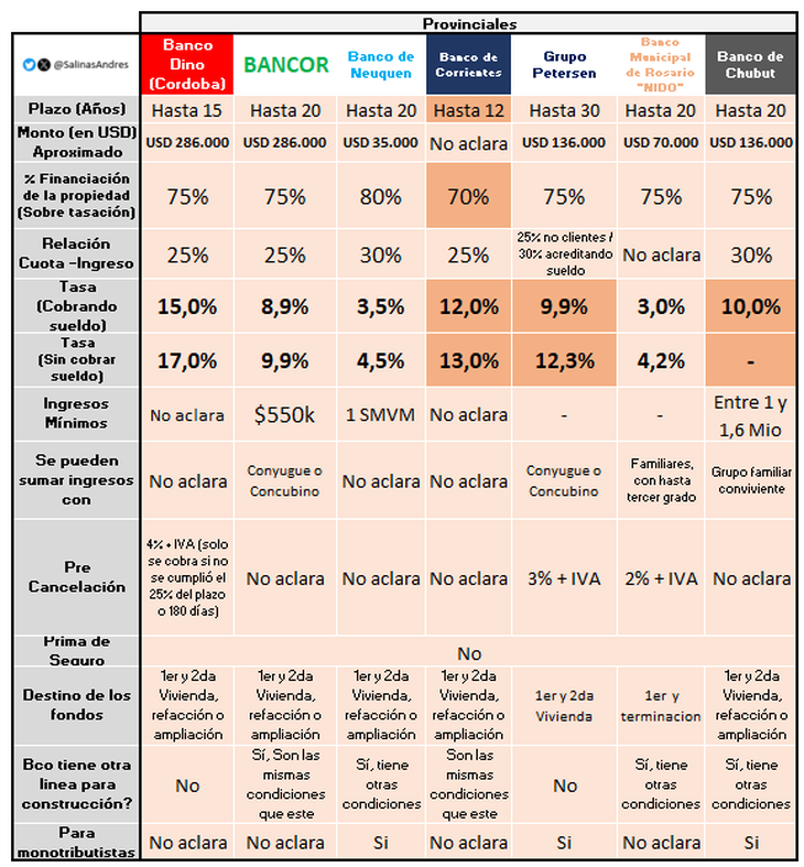 Fuente: Andrés Salinas, economista y docente de la Universidad Nacional de La Matanza. Aquí propuestas y tasas de los bancos del interior que ofrecen créditos hipotecarios UVA Fuente: Andrés Salinas, economista y docente de la Universidad Nacional de La Matanza. Aquí propuestas y tasas de los bancos del interior que ofrecen créditos hipotecarios UVA