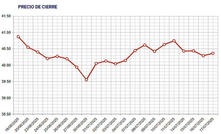 El dólar sigue positivo en julio, pese a su primera baja semanal, según datos de la Bolsa Electrónica de Valores del Uruguay. El dólar sigue positivo en julio, pese a su primera baja semanal, según datos de la Bolsa Electrónica de Valores del Uruguay.