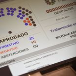 La reforma de la Constitución contó con 28 votos a favor y 10 en contra en el Senado de Mendoza. La reforma de la Constitución contó con 28 votos a favor y 10 en contra en el Senado de Mendoza.