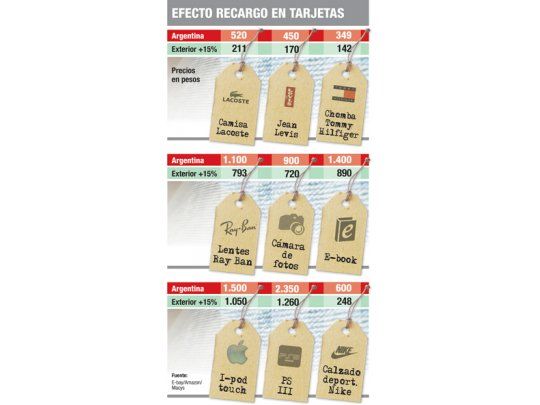 Comprar en el exterior sigue siendo más barato pese a recargo del 15%