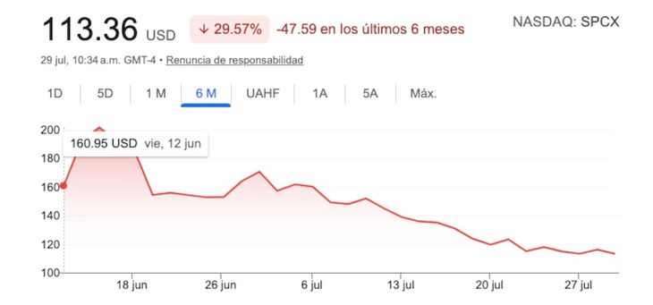 Este miércoles llegó a rozar los u$s113, un piso desde su debut, y un 30% debajo desde su primer día de mercado.