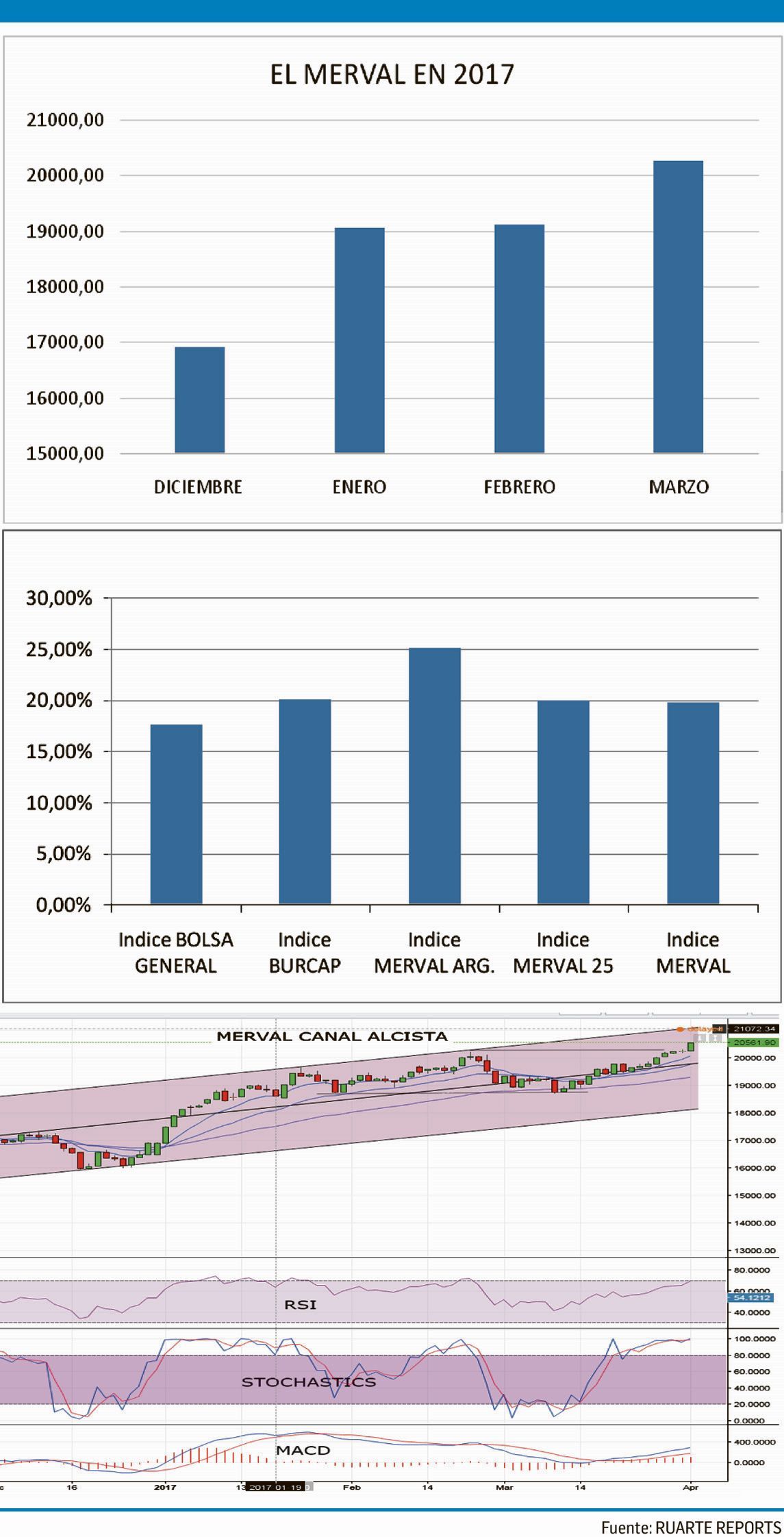 El Merval cerró un buen trimestre y empieza con nueva estructura  (foto 1)