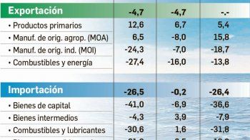 se redujo en enero el superavit comercial