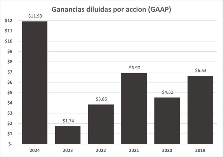 Ganó 8.2% en dólares durante 2023 y el papel subió 239%