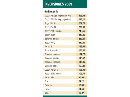Termina año de gloria para el mercado: se ganó hasta un 300%