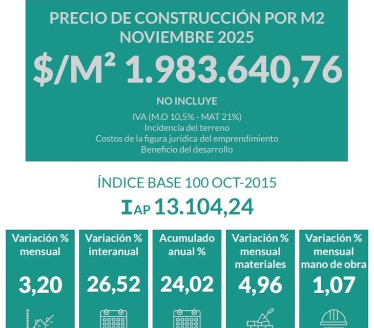 Fuente: Asociación Pymes de la Construcción de la Provincia de Buenos Aires (APYMECO) Fuente: Asociación Pymes de la Construcción de la Provincia de Buenos Aires (APYMECO)
