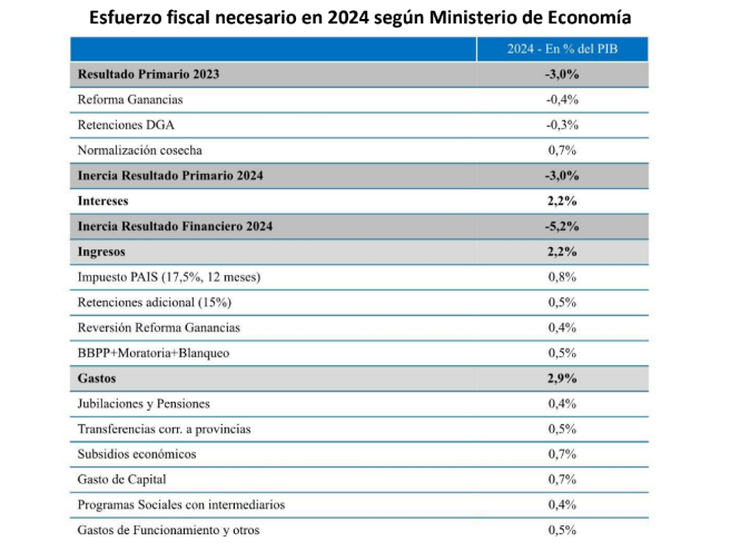 Si el déficit fiscal de 2023 es menor al que presentó Caputo, una parte del ajuste anunciado ya estaría hecho antes de arrancar. Si el déficit fiscal de 2023 es menor al que presentó Caputo, una parte del ajuste anunciado ya estaría hecho antes de arrancar.