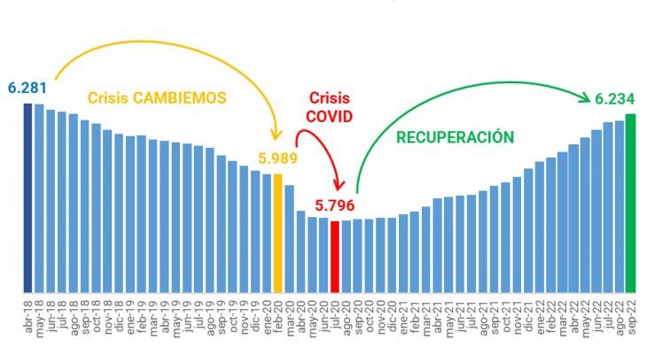 Todavía falta recuperar 47 mil puestos de trabajo registrado privado para alcanzar los niveles previos a la gestión Cambiemos.