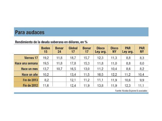 Bonos en dólares rinden casi 20%