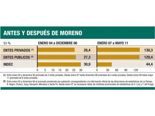 Inflación de junio fue del 1,5%, según el “índice Congreso”