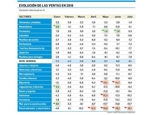 Señal de alivio: actividad cae pero menos