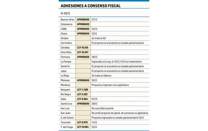 Pacto Fiscal: aval ya en 14 provincias (pero todas recibirán fondos extra)