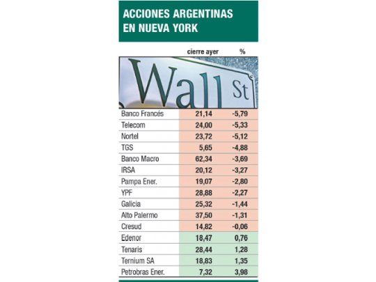 Acciones locales cayeron hasta un 6% en Nueva York