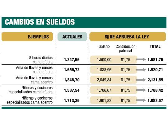Con nueva ley, será 15% más caro contratar personal doméstico
