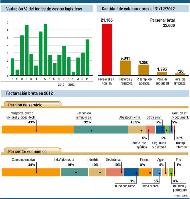 La logística mejora los servicios y se adapta a las necesidades de los clientes (foto 1)