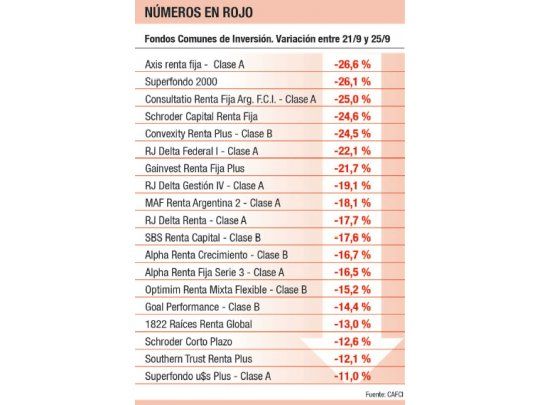 Fondos: ¿cuáles son los más afectados?