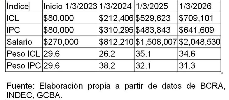 Fuente: Matías Araujo, investigador de la Fundación Tejido Urbano