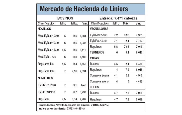 Mermas de hasta el 5,5% en Liniers