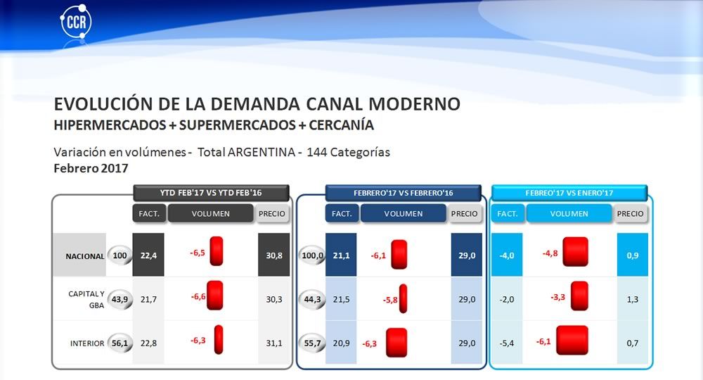 No repunta el consumo y ya acumula 13 meses en baja (foto 1)