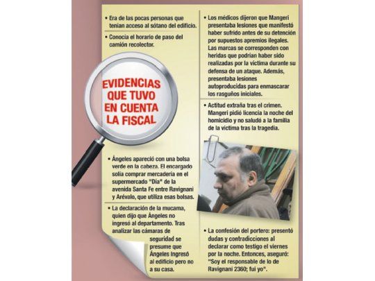 Ángeles: confesó el portero. “Soy el responsable, fui yo”