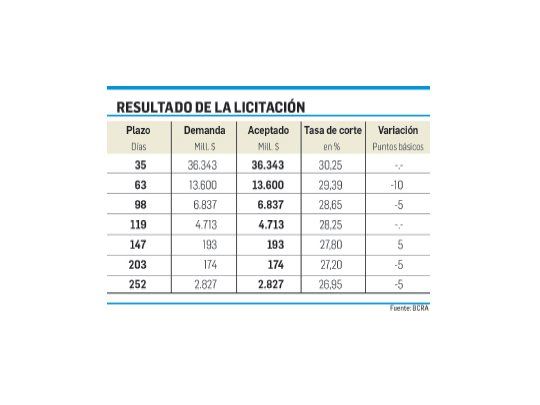 BCRA frenó baja de la tasa (inyectó $2.511 M)