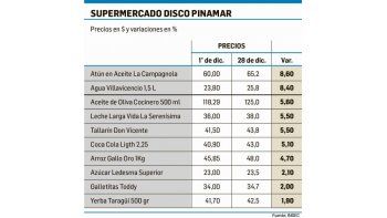 ámbito.com | Abuso: súper suben en 20 días más de 8% precios en la costa