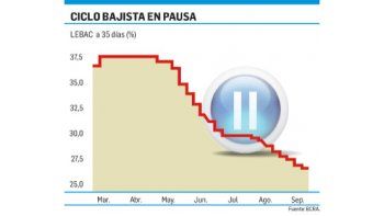 Se frena baja de tasas (BCRA mira inflación)