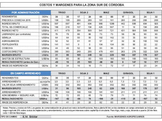 Aumento de costos en quintales