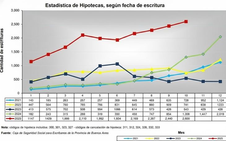 Fuente: Colegio de Escribanos de la Provincia de Buenos Aires Fuente: Colegio de Escribanos de la Provincia de Buenos Aires
