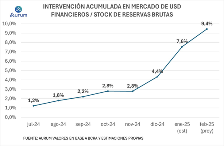 Desde el anuncio de este esquema en julio de 2024, la venta acumulada de divisas por parte del Banco Central roza los u$s2.700 millones. Desde el anuncio de este esquema en julio de 2024, la venta acumulada de divisas por parte del Banco Central roza los u$s2.700 millones.