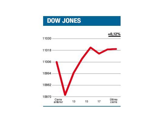 La línea de los 11 k aún no entusiasma