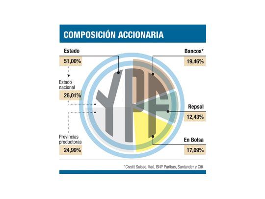 La YPF controlada por el Estado elige hoy directorio