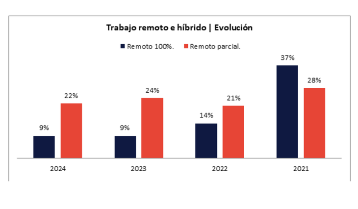 Solo el 9% afirmó trabajar cien por ciento de manera remota. Solo el 9% afirmó trabajar cien por ciento de manera remota.