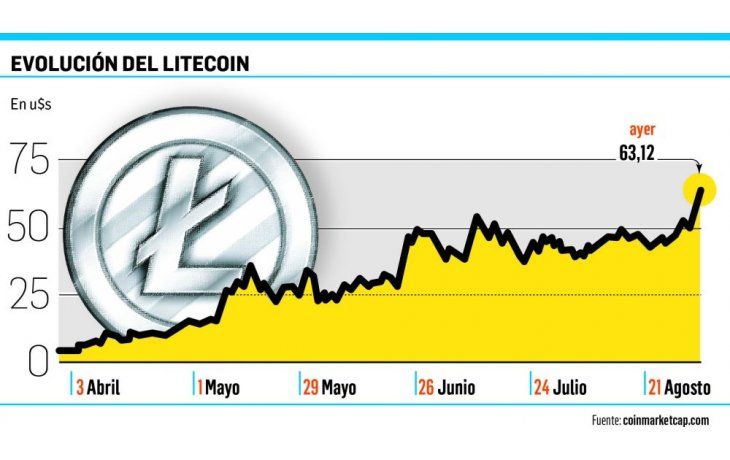 Litecoin: en lo que va del año subió 16 veces