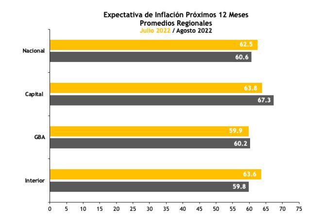expecctativa infla regiones UTDT.PNG